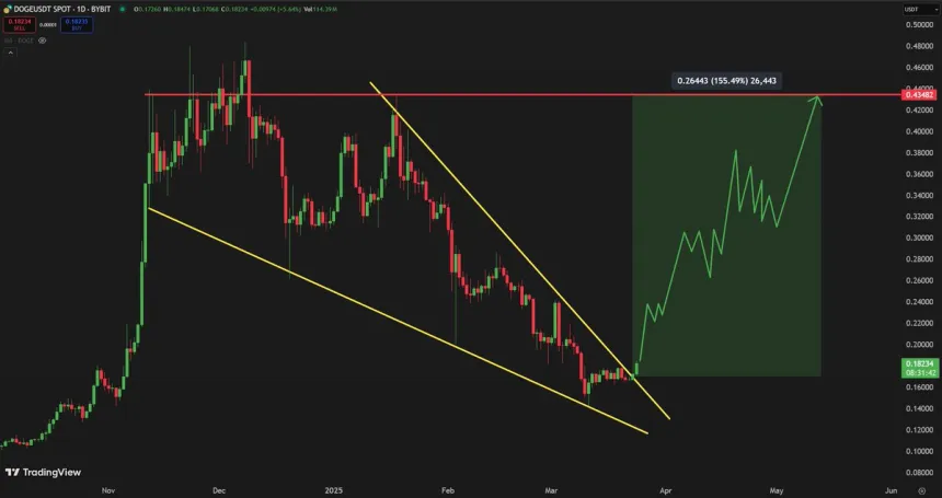 Dogecoin breaking out of a falling wedge pattern | Source: Carl Runefelt on X