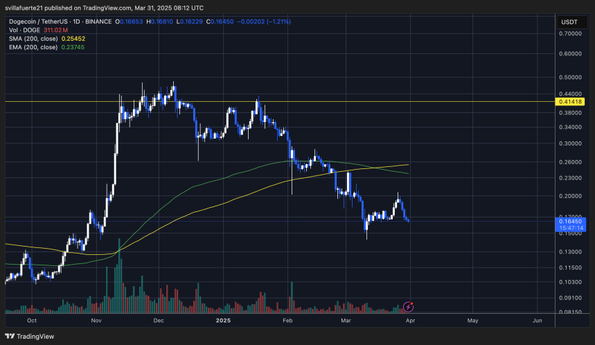 DOGE probando la demanda crítica | Fuente: gráfico DOGEUSDT en TradingView