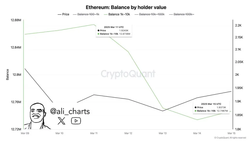 Ethereum Balance by Holder Value | Source: Ali Martinez on X