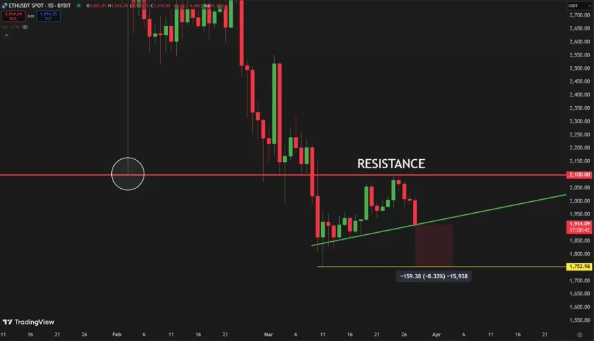 Ethereum facing selling pressure below $2,100 | Source: Carl Runefelt on X