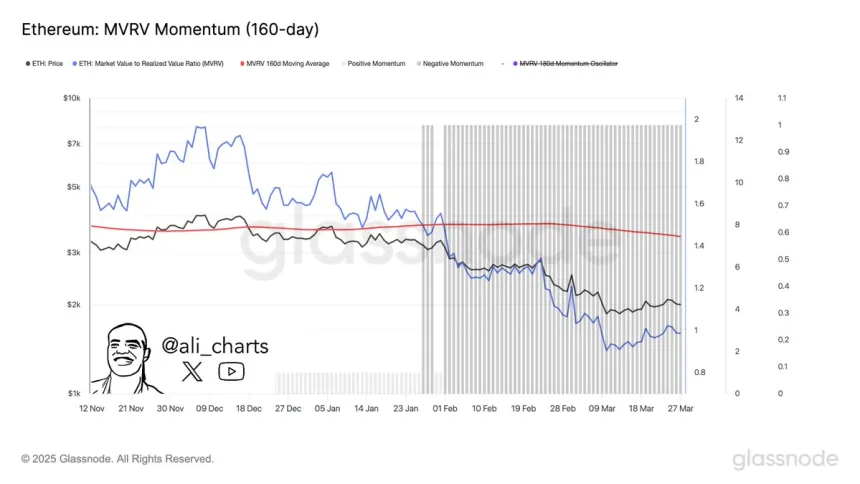 Ethereum MVRV Momentum | Source: Ali Martinez on X
