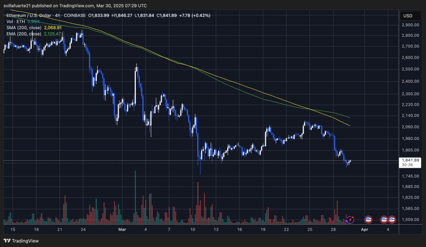 ETH no logra recuperar los niveles clave de suministro | Fuente: gráfico ETHUSDT en TradingView