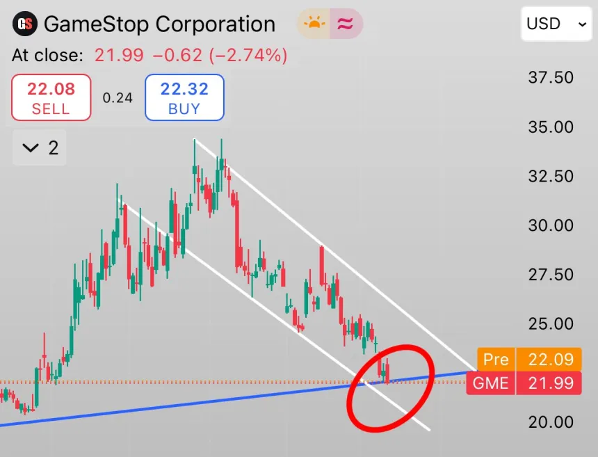 GME falling wedge pattern