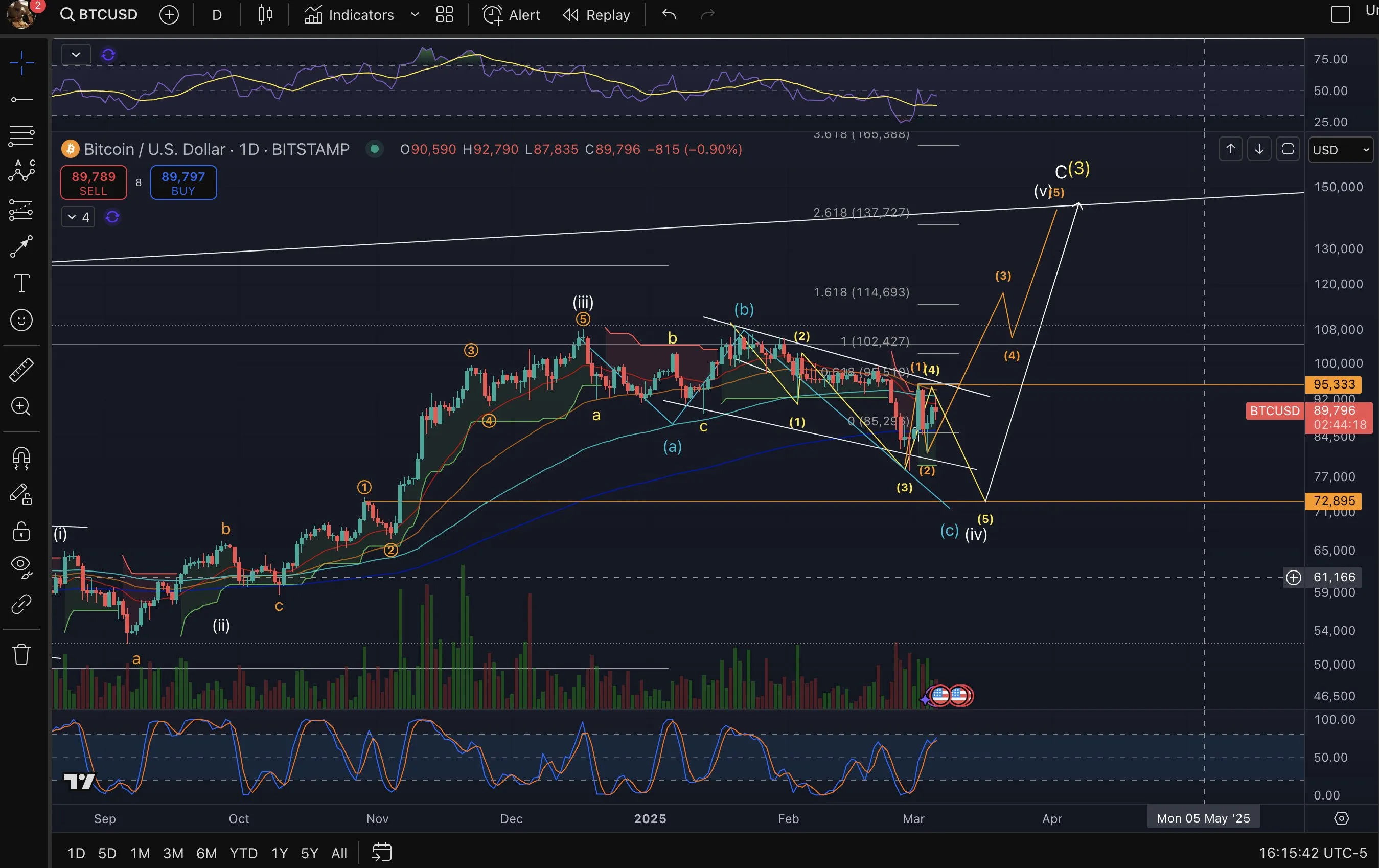 Bitcoin price analysis