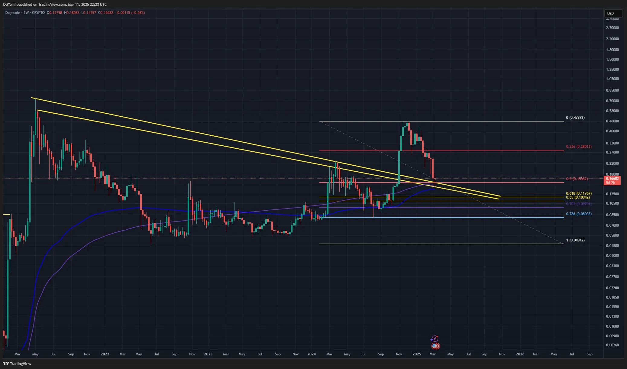 Dogecoin price analysis