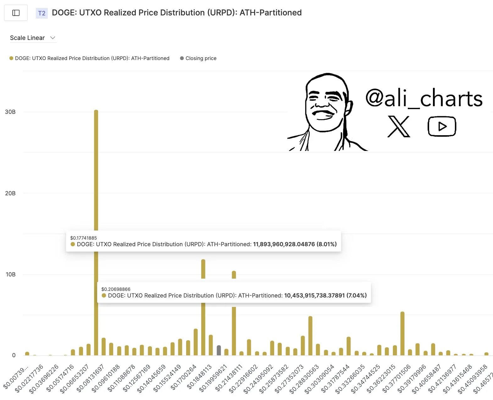 Distribución del Precio Realizado de UTXO de Dogecoin (URPD)