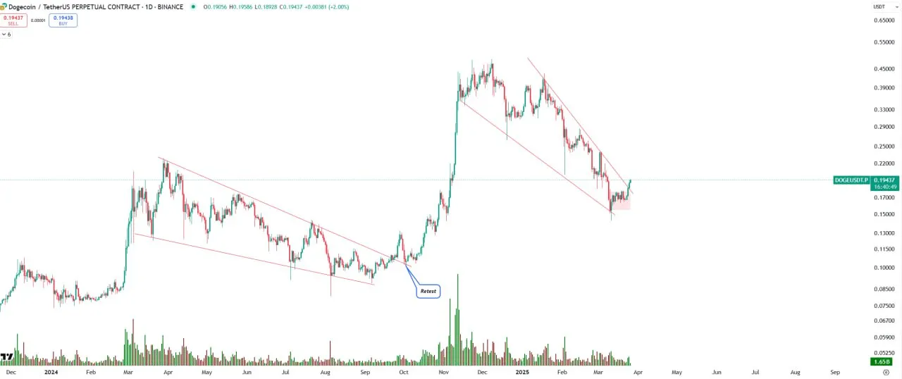 Análisis técnico de Dogecoin