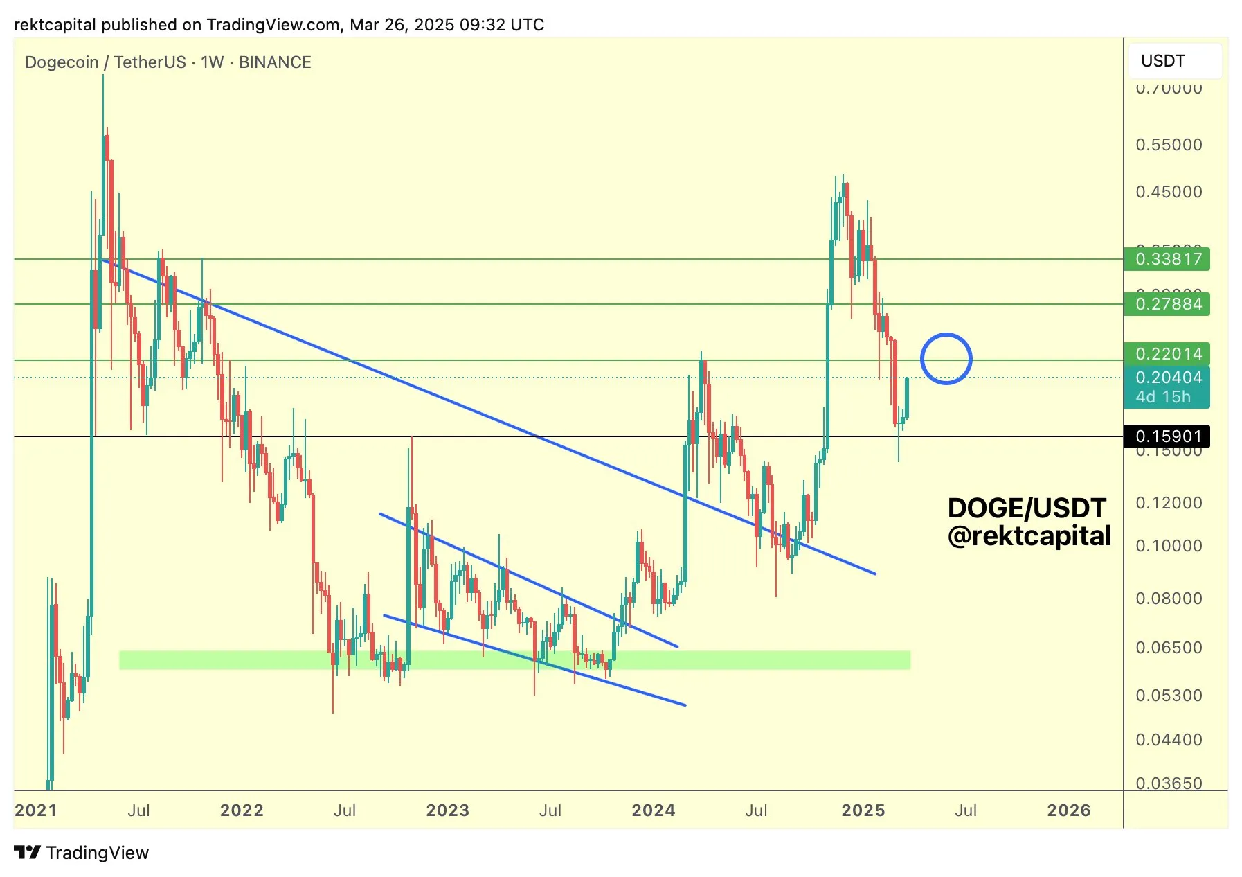 Análisis del precio de Dogecoin