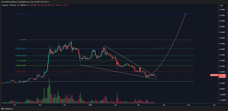 Dogecoin technical analysis