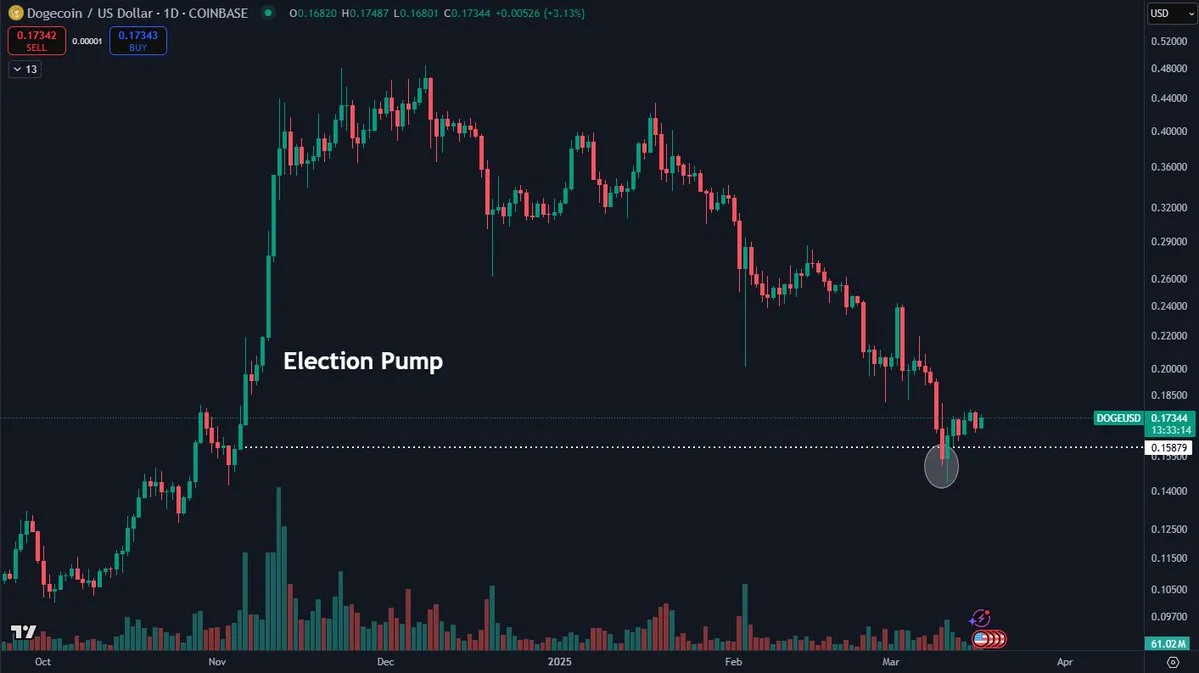Dogecoin price analysis