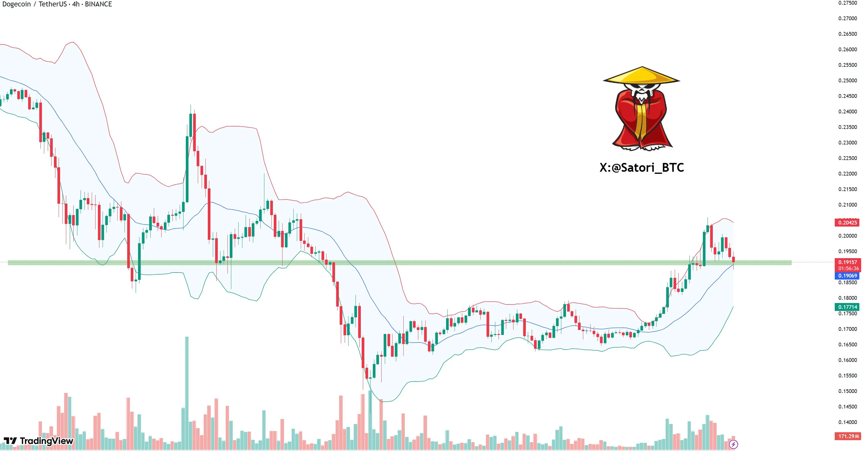 Análisis de la Banda de Bollinger de Dogecoin