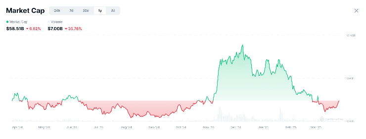 meme coiny trhová kapitalizácia