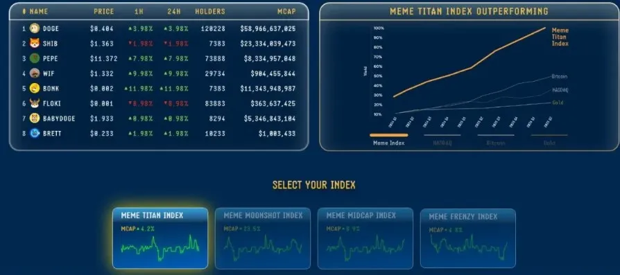 Meme Index Đơn Giản Hóa Đầu Tư Meme Coin