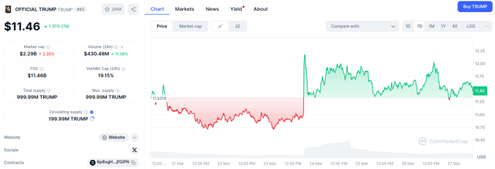 Official Trump coin price hike