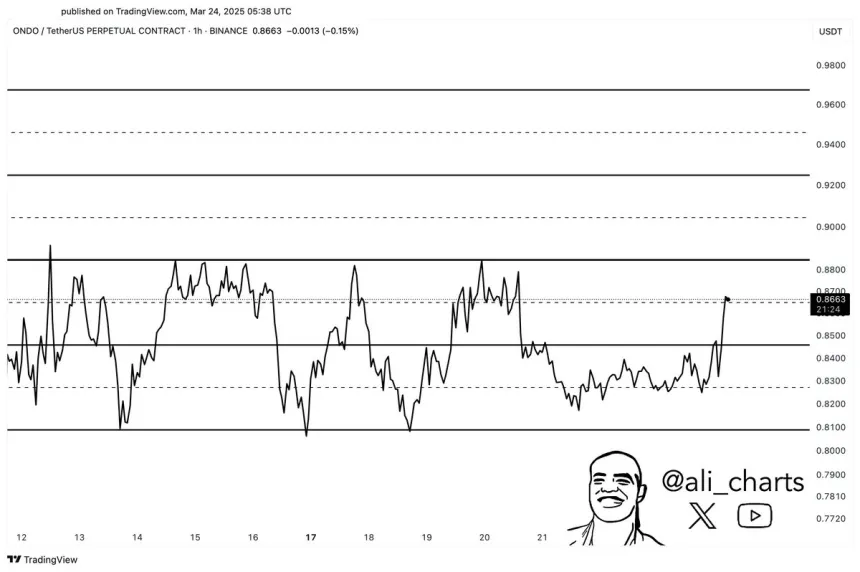 Ondo Finance trading within a bullish channel | Source: Ali Martinez on X