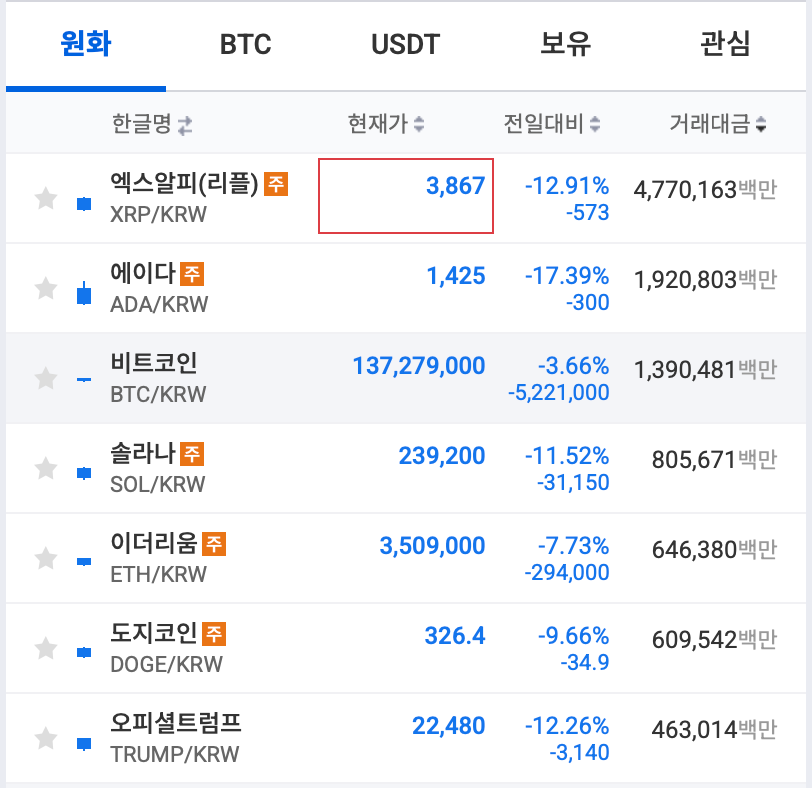 주요 코인들의 업비트 가격 및 거래량