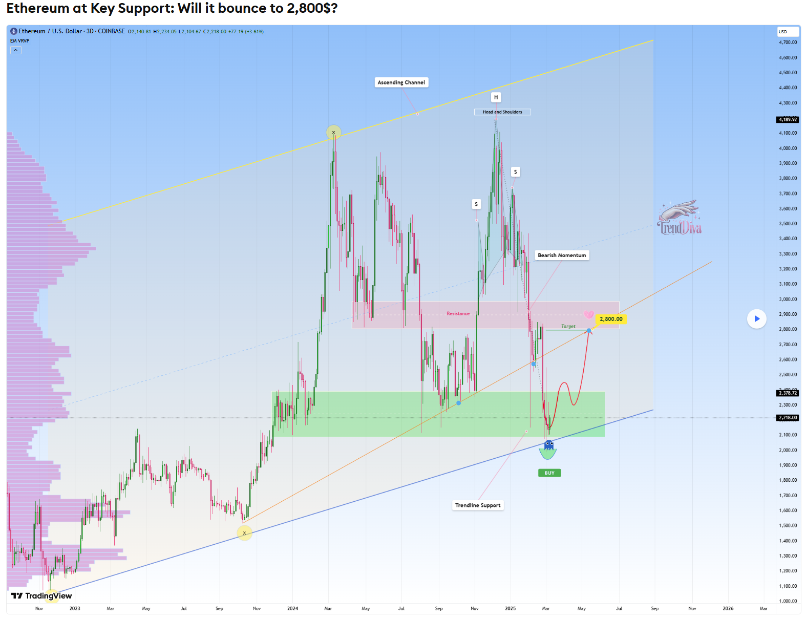 Ethereum analyse – ETH houdt steun rond $2.000, mogelijk herstel naar $2.800.