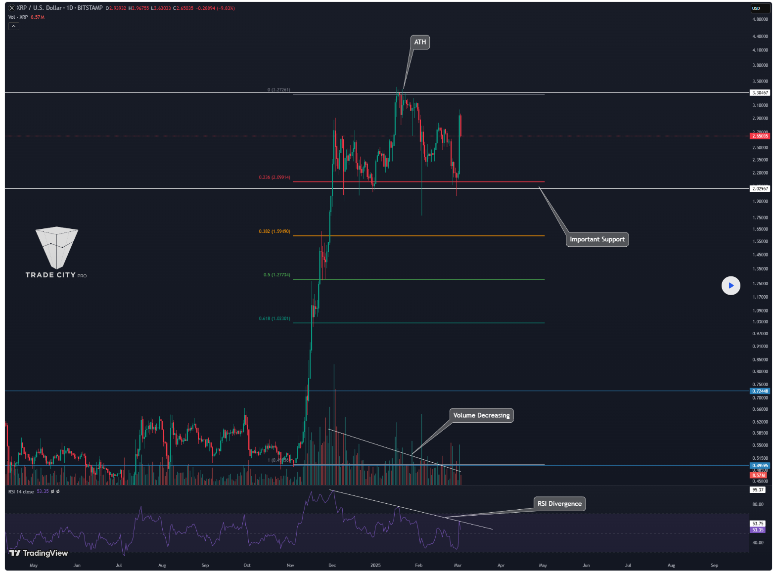 XRP koersgrafiek – XRP test steun bij $2,03, met kans op uitbraak boven $3,30.