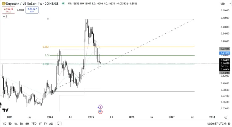 DOGE TradingView