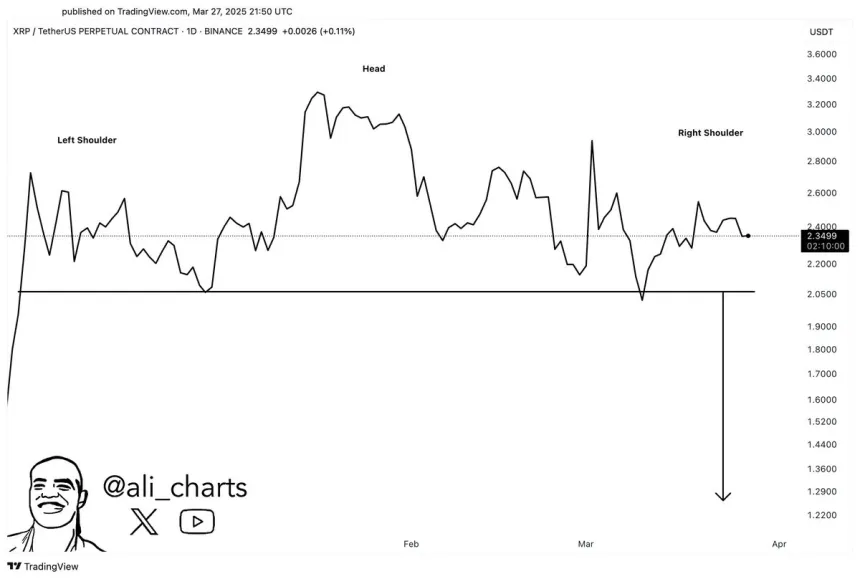 XRP forming a head and shoulders pattern | Source: Ali Martinez on X