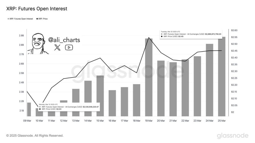 Interés abierto de futuros de XRP | Fuente: Ali Martinez en X