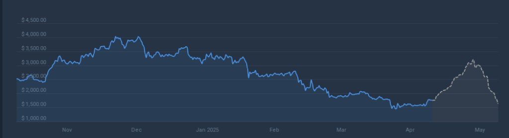Ethereum price prediction chart. Source: CoinCodex