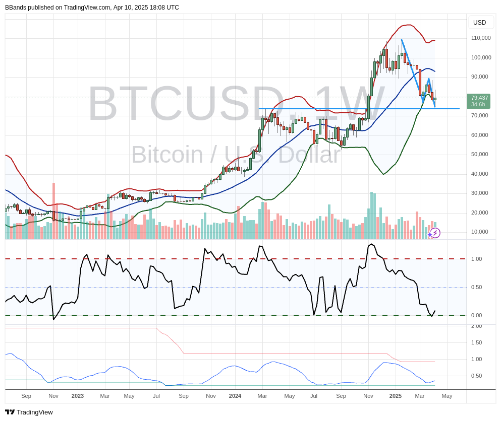 Bitcoin Bollinger Bands