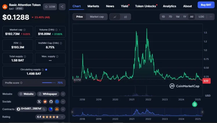 Basic Attention Token