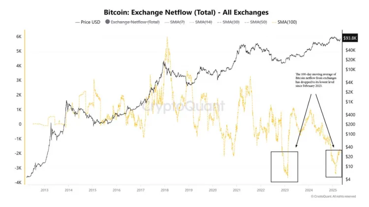 bitcoin netflows