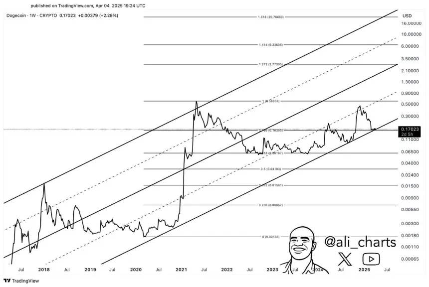 Dogecoin probando el nivel de soporte crítico | Fuente: Ali Martinez en X