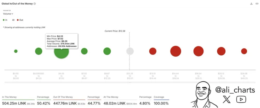 Chainlink demand wall around $6 | Source: Ali Martinez on X