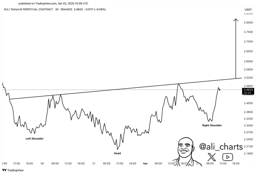 SUI forming an inverse head and shoulders | Source: Ali Martinez on X