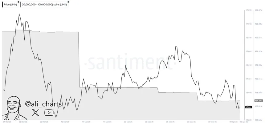 Chainlink whales sold 170M LINK in 3 weeks | Source: Ali Martinez on X