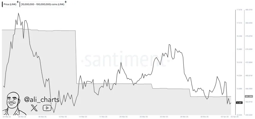 Las ballenas de Chainlink vendieron 170 millones de LINK en 3 semanas | Fuente: Ali Martinez en X