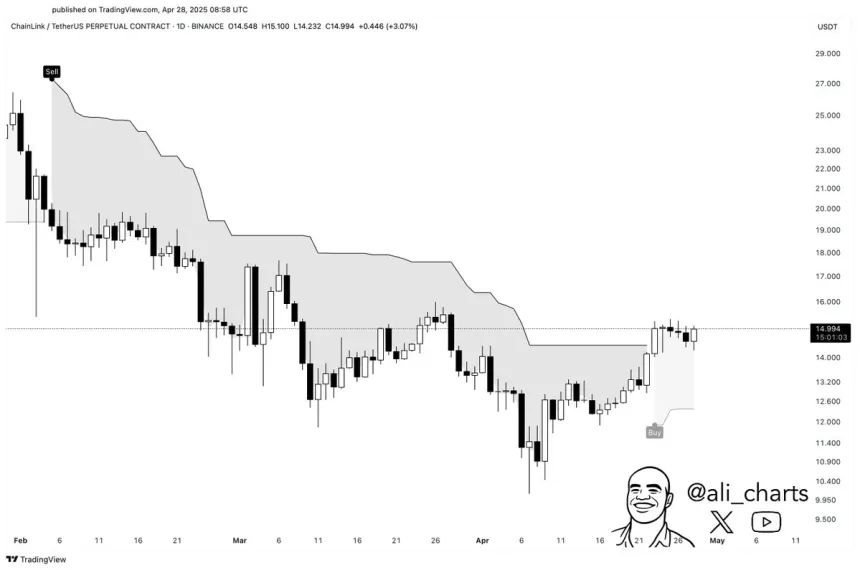 Chainlink SuperTrend indicator flashed a buy signal | Source: Ali Martinez on X