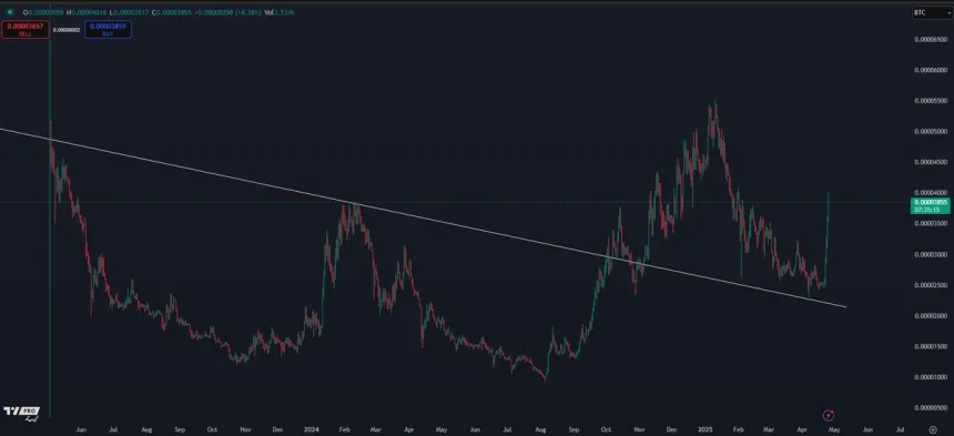 SUI starts a breakout against BTC | Source: Kaleo on X