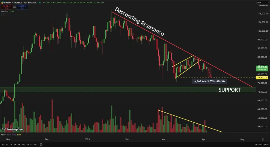 Bitcoin failed to break above descending resistance | Source: Carl Runefelt on X