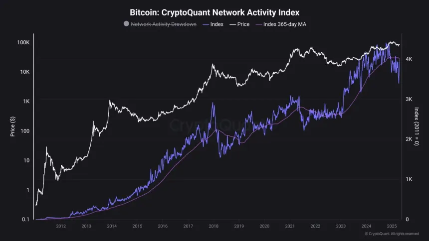 Bitcoin Network Activity Index | Source: Maartunn on X