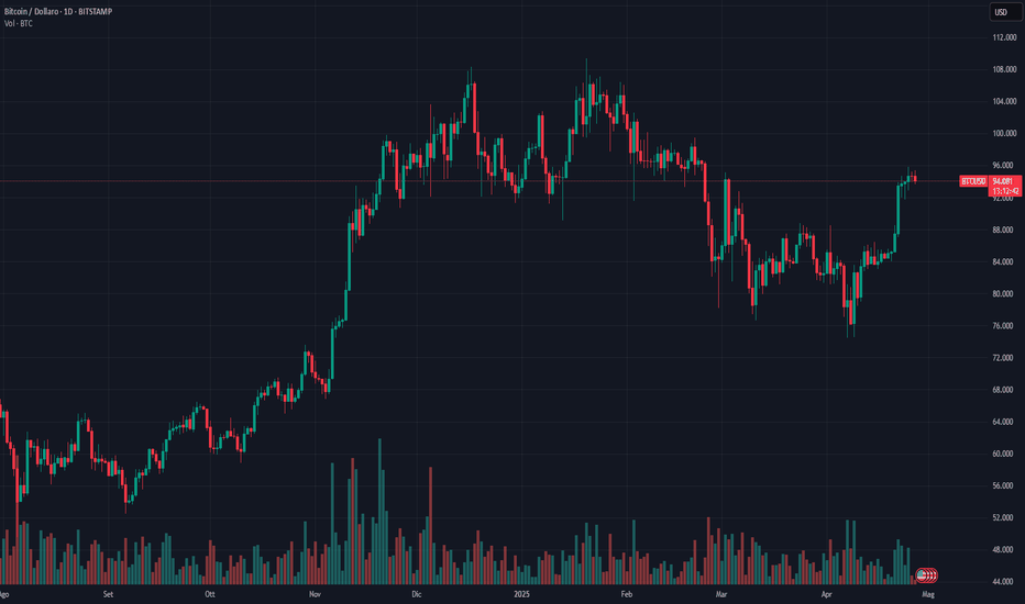 comprare bitcoin - grafico