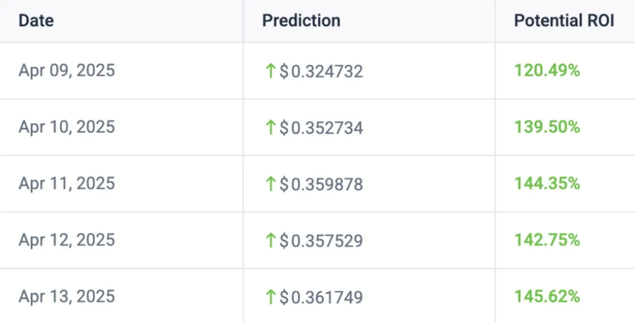 Dogecoin koers verwachting