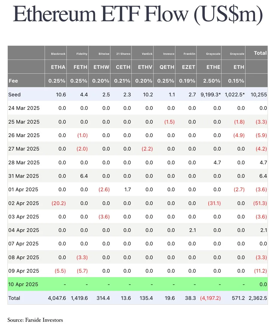 ethereum etf przepływy