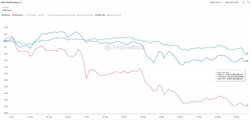 Ethereum price performance | Source: IntoTheBlock on X