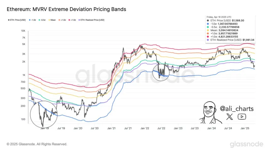 Ethereum MVRV Extreme Deviation Pricing Bands | Source: Ali Martinez on X