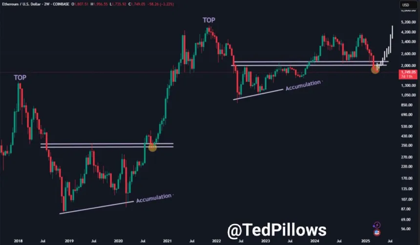 Ethereum capitulation in play | Source: Ted Pillows on X