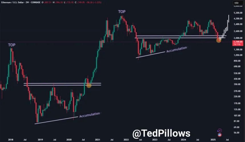 Capitulación de Ethereum en juego | Fuente: Ted Pillows en X