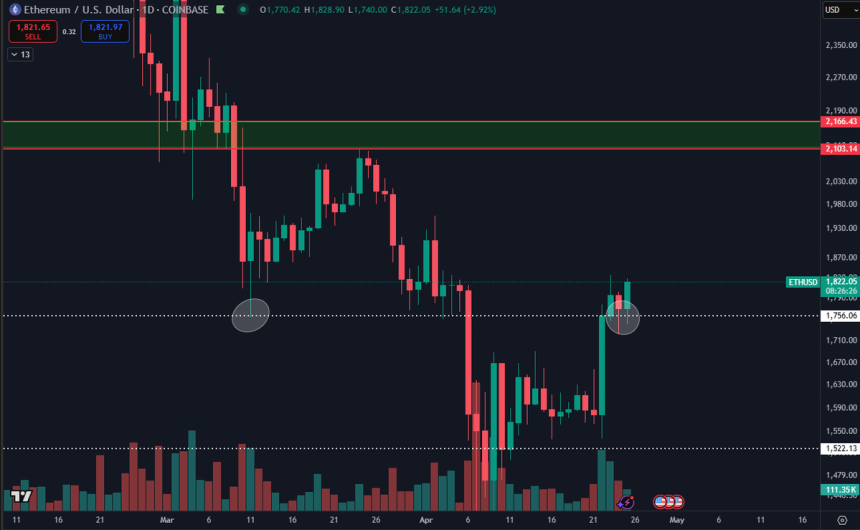 Ethereum testing critical support level | Source: Daan on X