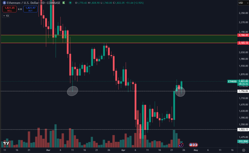 Ethereum probando el nivel de soporte crítico | Fuente: Daan en X