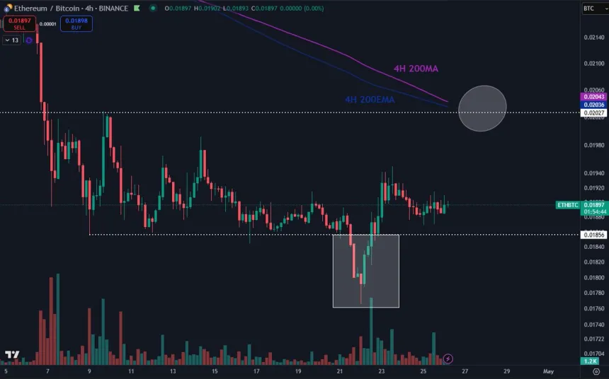 ETH/BTC 4-hour chart revealing price consolidation | Source: Daan on X