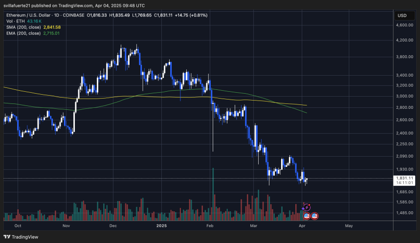 ETH manteniendo la demanda crítica | Fuente: gráfico ETHUSDT en TradingView