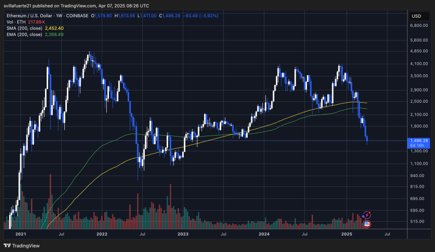 ETH pierde niveles de demanda críticos | Fuente: gráfico ETHUSDT en TradingView